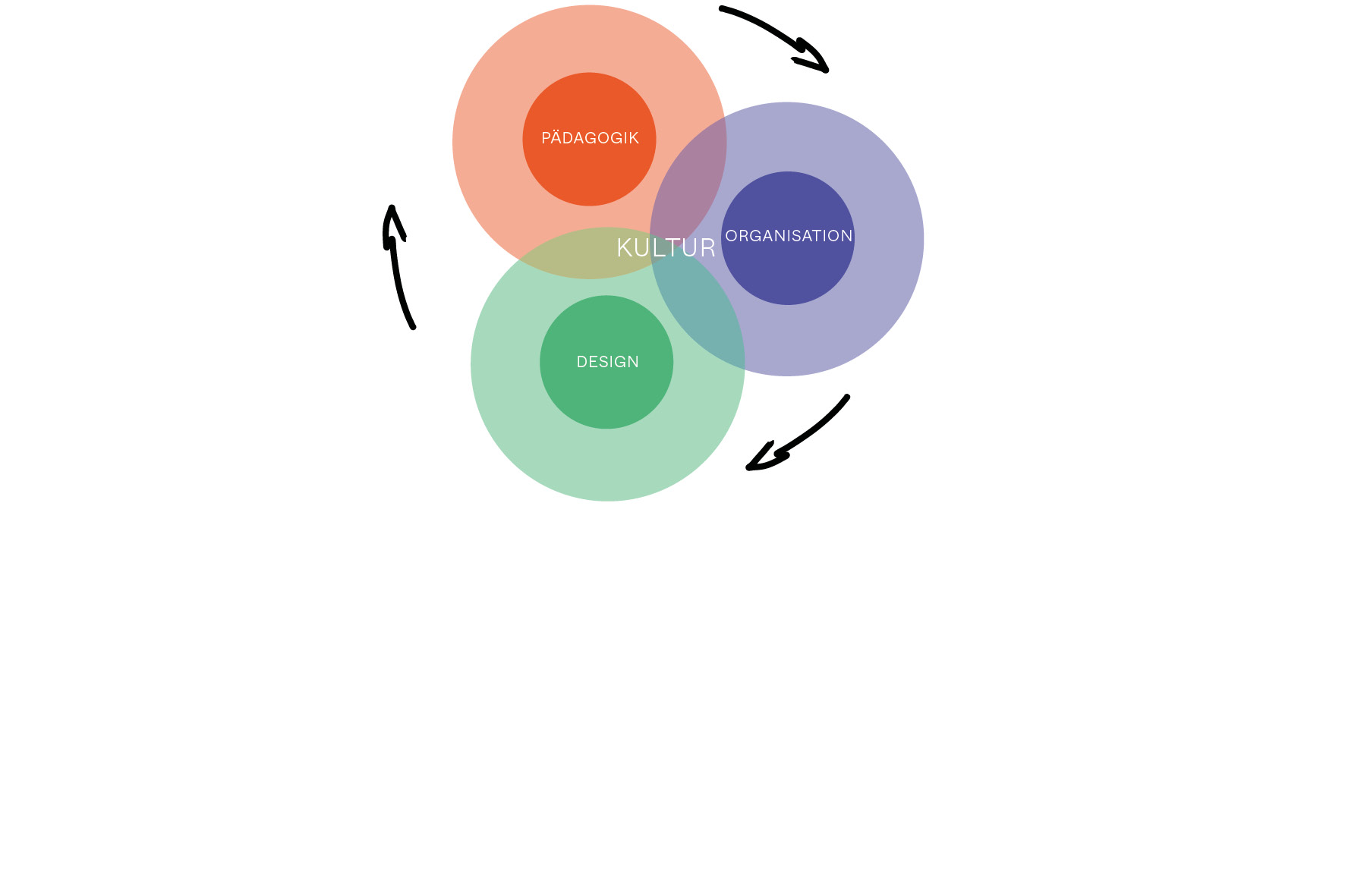 Schulbauberatung Phase 0 Phase Null