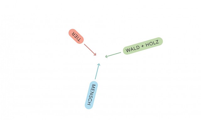 Drei Leitperspektiven